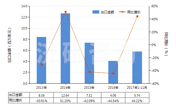 2013-2017年11月中國丙烯酸異辛酯(HS29161240)出口總額及增速統(tǒng)計(jì)